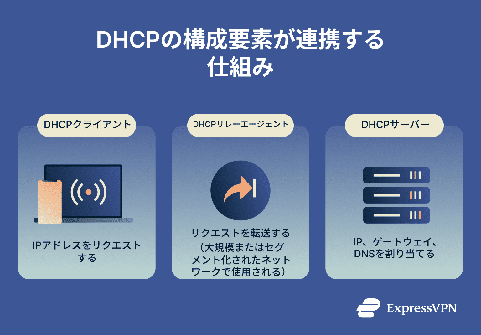 Dhcp How Dhcp Components Work Together Jp