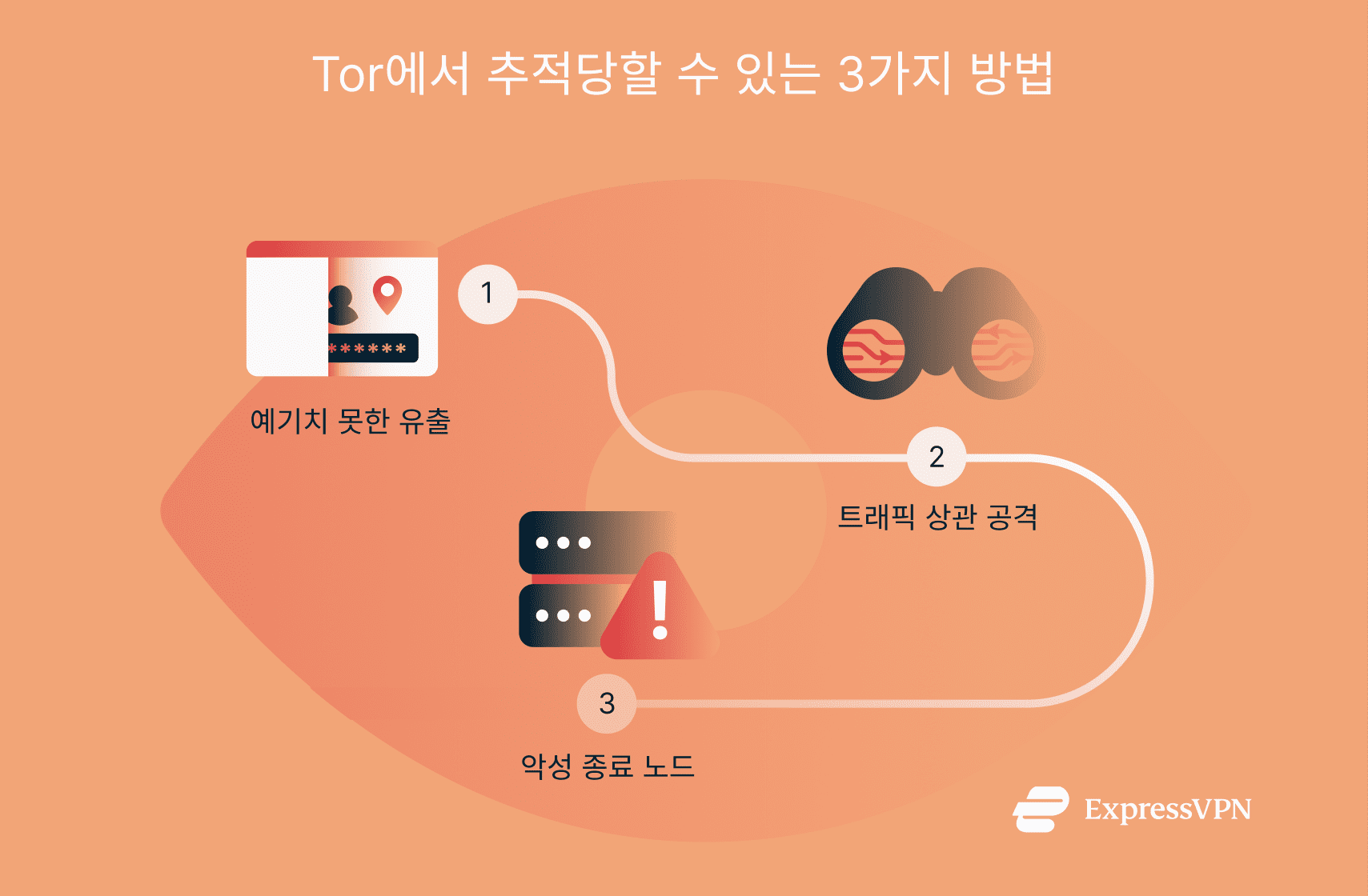 An infographic listing three ways users can be tracked on Tor.