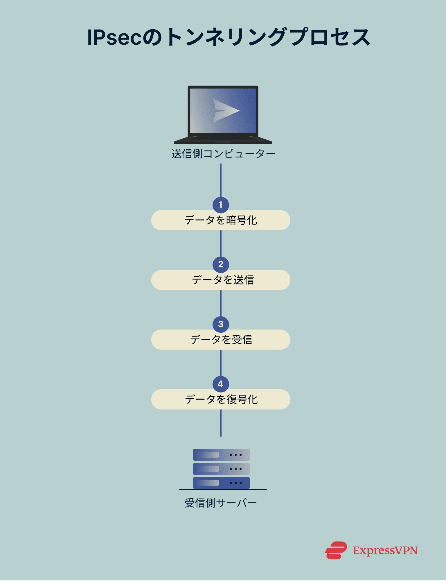 What Is Ipsec Ipsec Tunneling Process 1