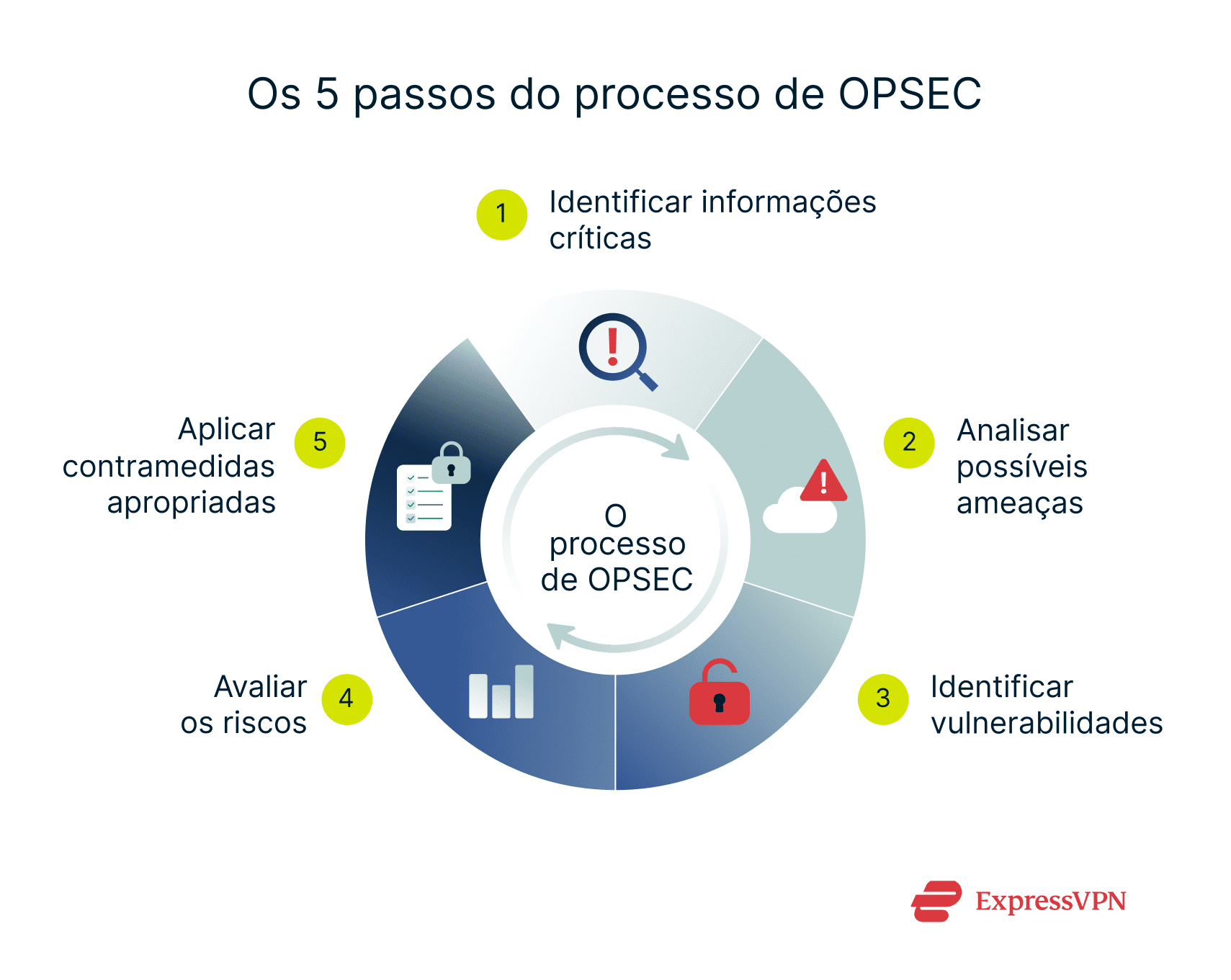 Illustration The 5 Steps Of The Opsec Process 1 Pt