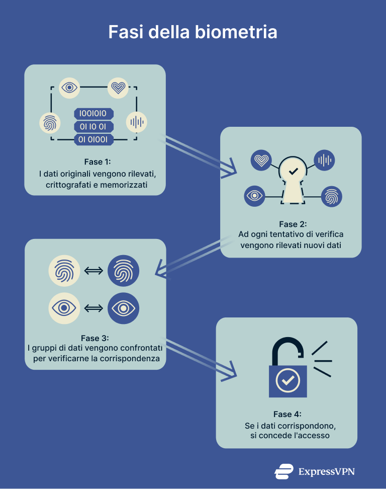 What Is Biometrics Biometrics In Action 1 1 1