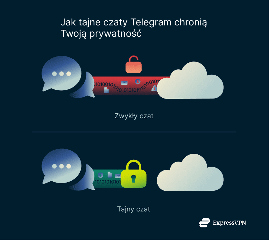 Illustration How Telegrams Secret Chats Protect Your Privacy 1 4
