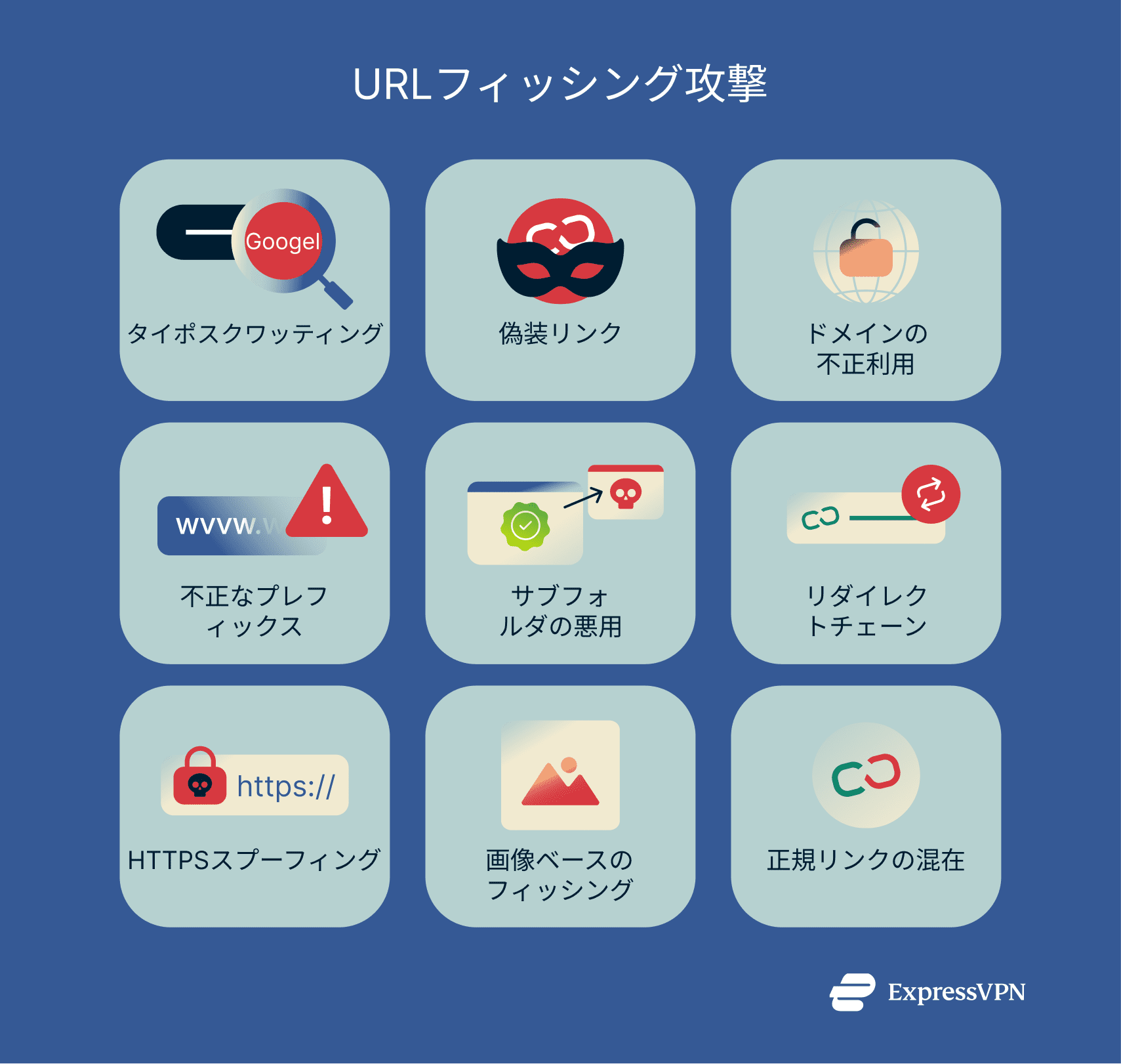 A list of some of the different types of URL phishing attacks.