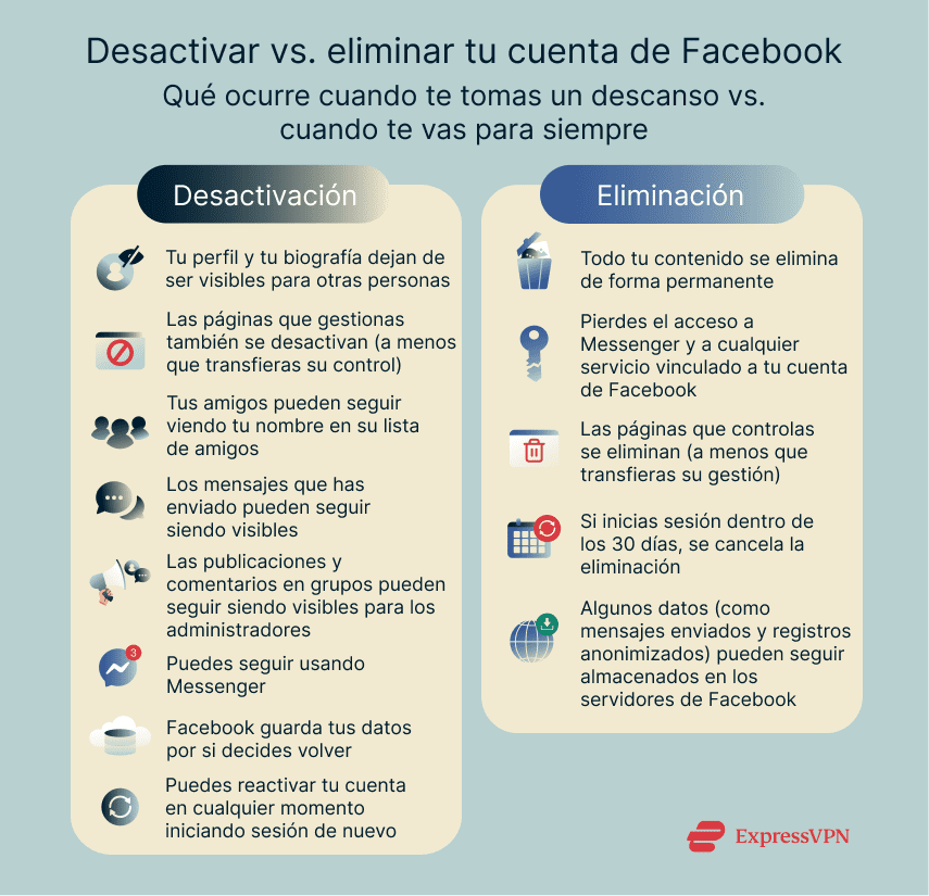 An infographic summarizing what happens when you deactivate or delete your Facebook account