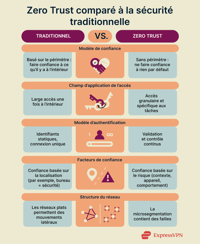 Infographie comparant le Zero Trust à la sécurité traditionnelle.
