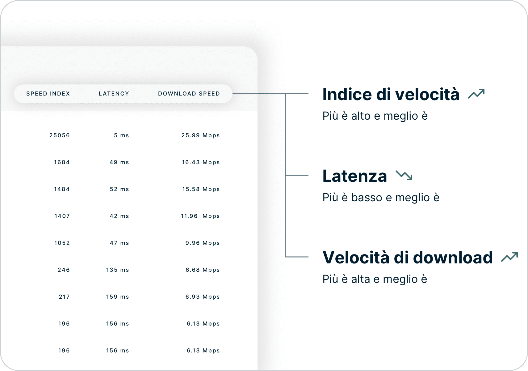 Come interpretare i risultati dello Speed Test, guardando lo Speed Index, la latenza e la velocità di download.