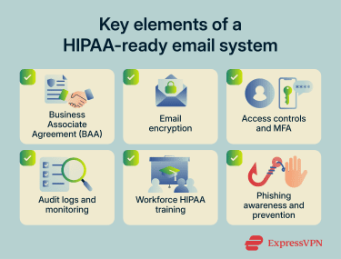 Key elements of a HIPAA-ready email system.