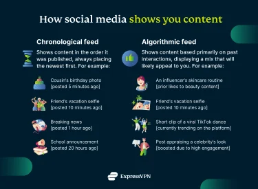 graphic showing the difference between chronological and algorithmic feeds in social media