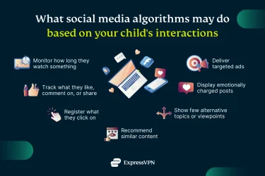 graphic showing what social media algorithms do based on children interactions