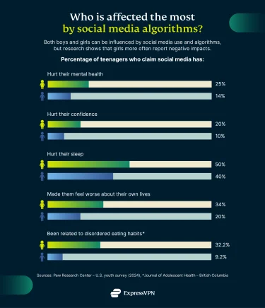 Graphic showing who is affected the most by social media algorithms